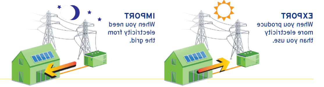 Export and Import Electricty Graphic